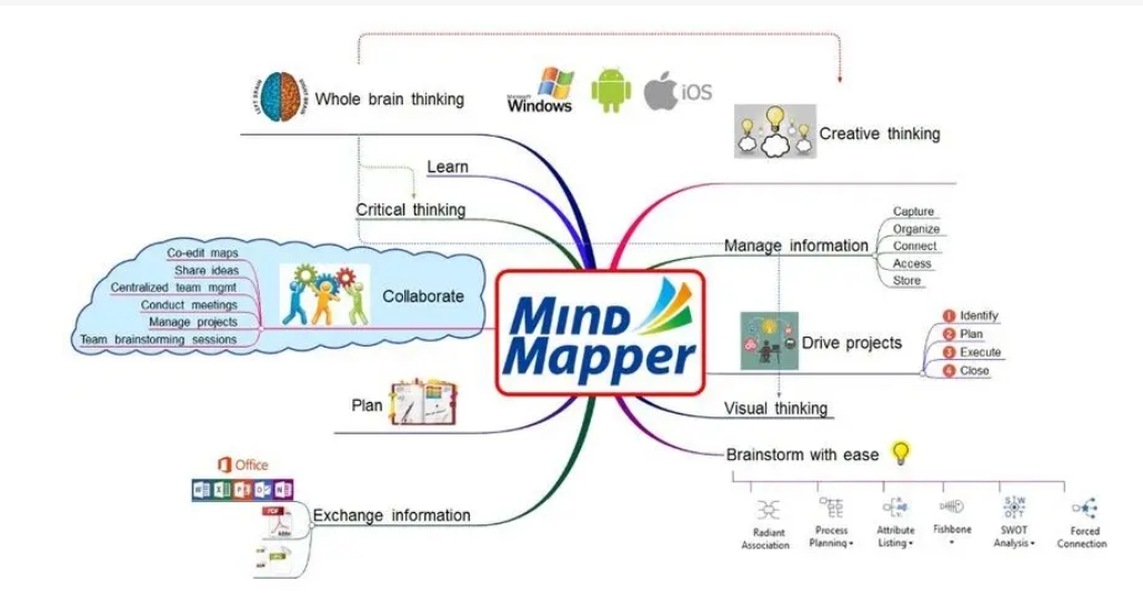 MindMapper 示意图