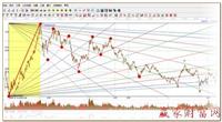 赢家江恩证券分析系统