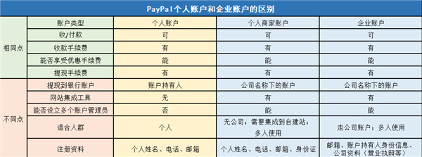 账户区别