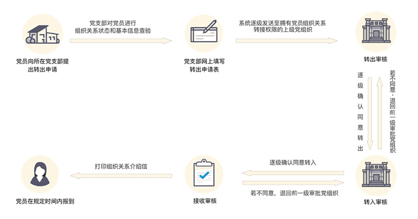 省内转接流程