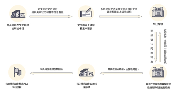 转往省外流程